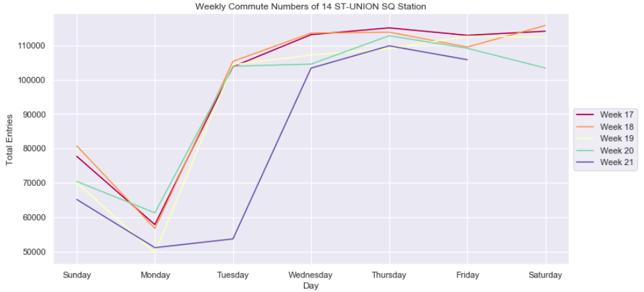 Ridership by day of the week