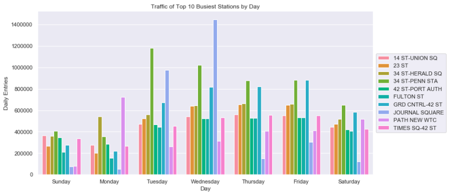 Ridership by day of week at top 10 busiest stations