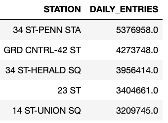 Top 5 stations by ridership
