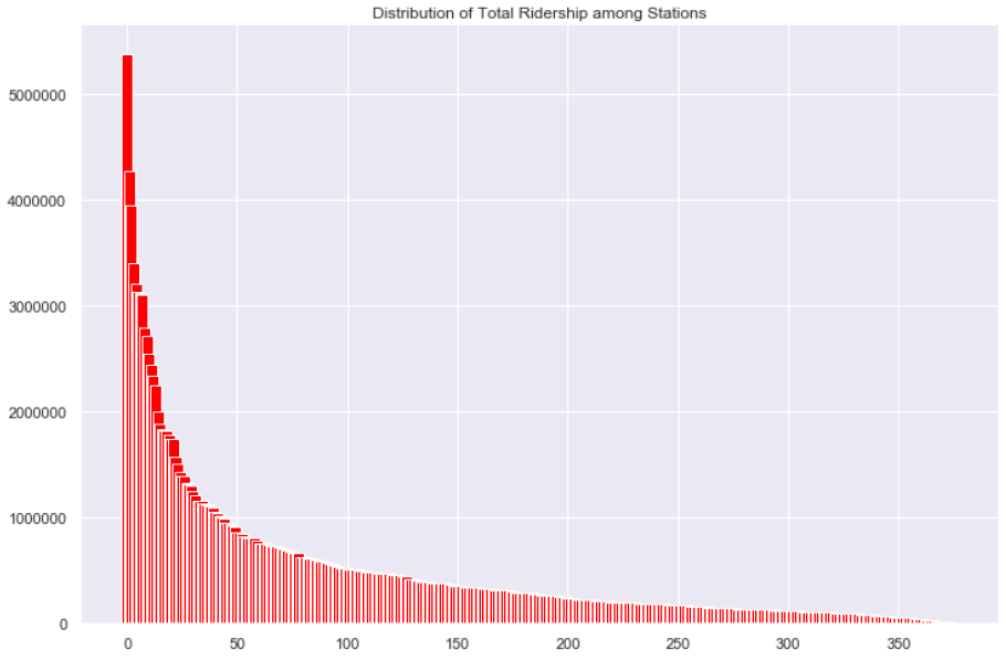 Ridership distribution