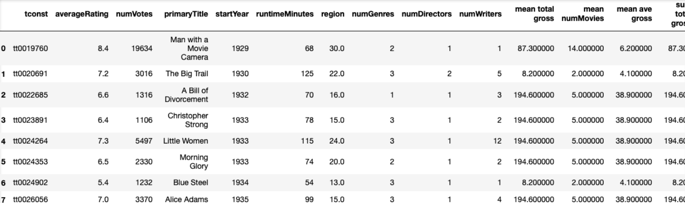 Combined data from IMDB, BoxOfficeMojo, Kaggle