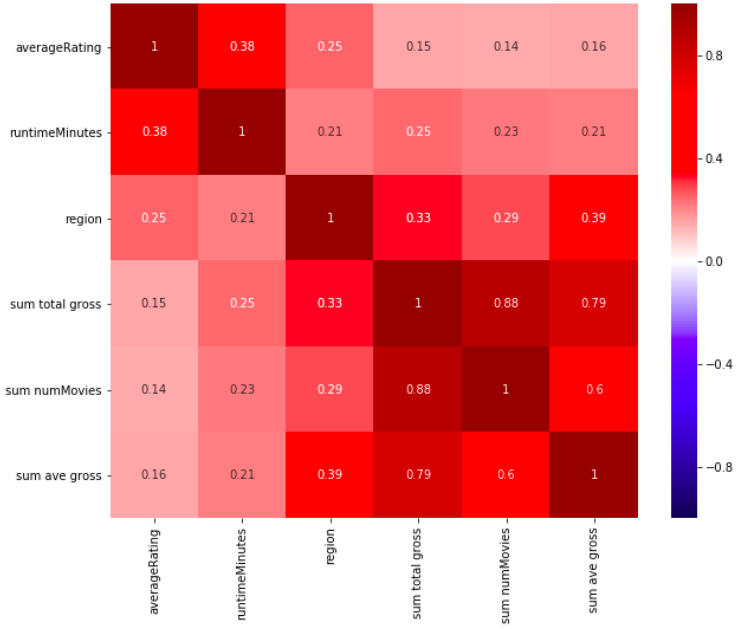 Correlation heatmap
