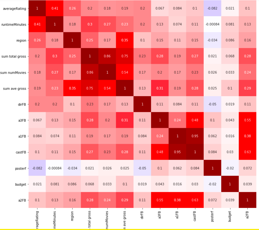 Correlation heatmap