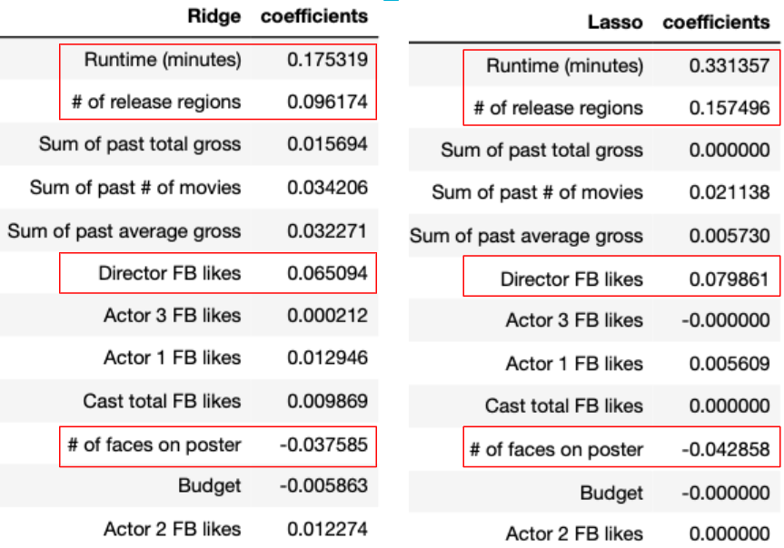 Coefficients