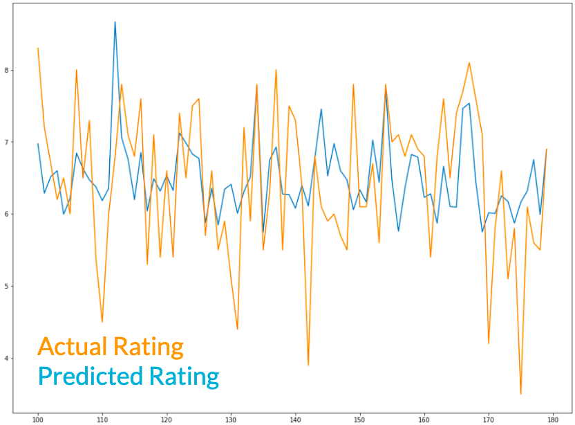Ratings