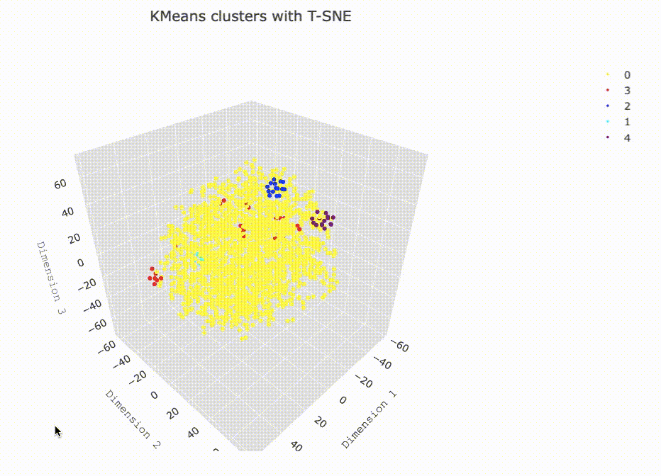 K-Means clusters with T-SNE