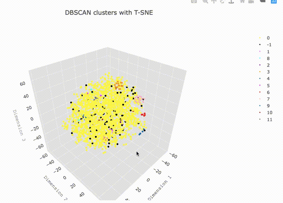 DBSCAN clusters with T-SNE